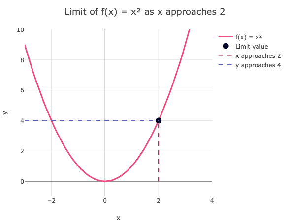 Quadratic function
