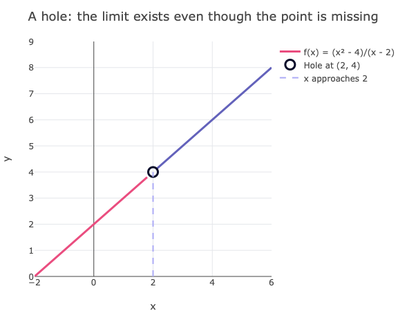 Hole function with limit