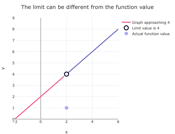 Limit differing from function