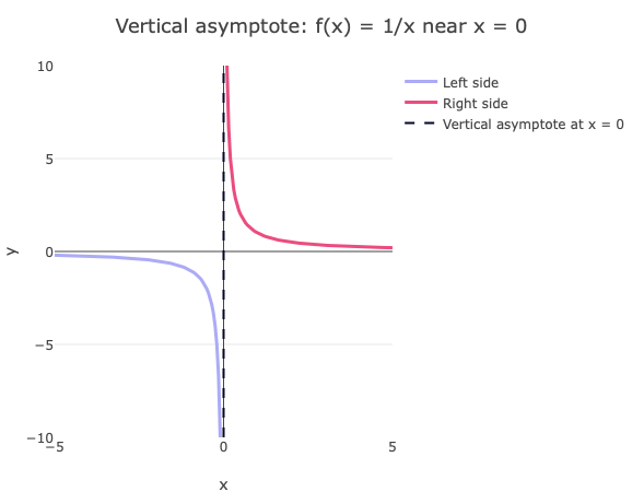 Vertical asymptote
